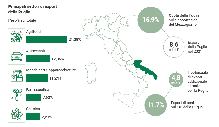 Agenzia Ice: “4,8 miliardi il potenziale di export addizionale stimato per la Puglia”
