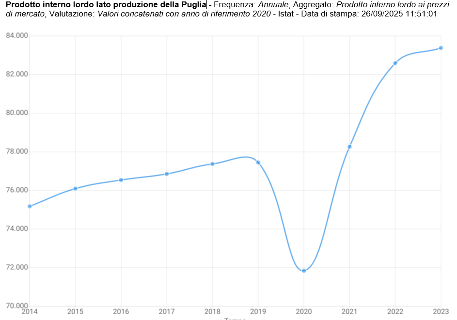 Istat: Pil Puglia, in nove anni una crescita di 8,2 miliardi, l’11% in più. Superato il dato medio dell’Italia del Centro-Nord e del Mezzogiorno