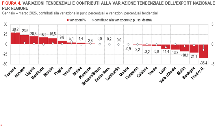 Istat. Export Puglia 2026: + 9,8% nel primo trimestre. Di Sciascio: “L’alto valore aggiunto vince sui mercati”